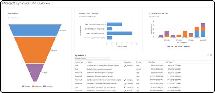 샘플 대시보드: Microsoft Dynamics CRM 개요