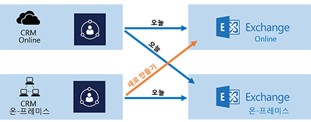 서버쪽 동기화 연결 시나리오