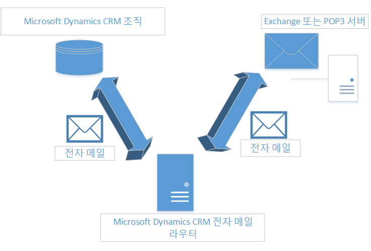 Email Router synchronization in Dynamics CRM