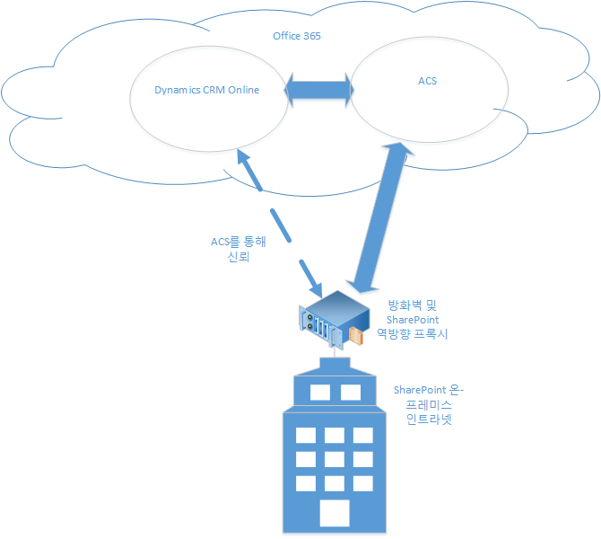 Dynamics 365(온라인) 및 SharePoint 온-프레미스