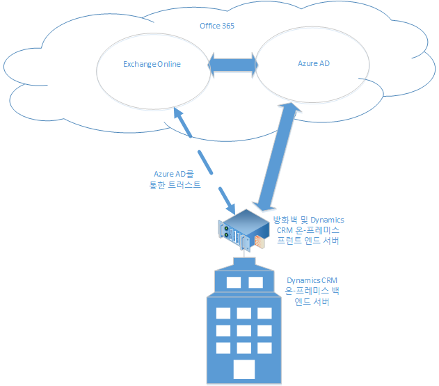 CRM 온-프레미스 및 Exchange Online