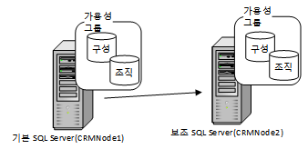 SQL Server 2012 노드2 장애 조치 클러스터 인스턴스