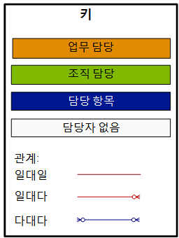 CRM 엔터티 관계 다이어그램의 다이어그램 키