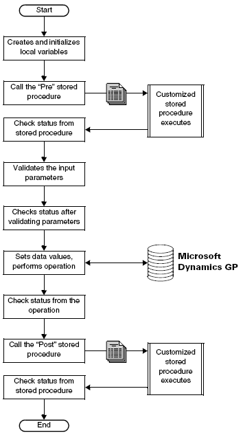 Aa973836.BusObjSequence(en-us,MSDN.10).gif