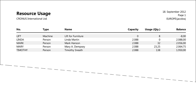 List report showing resource usage