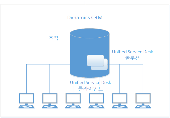 기본 Unified Service Desk 토폴로지 다이어그램