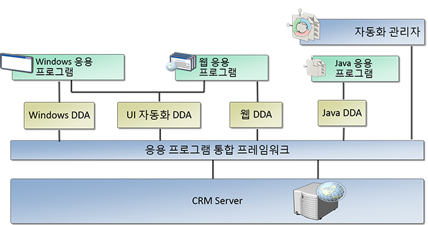 호스트형 응용 프로그램 도구 키트(HAT) 아키텍처