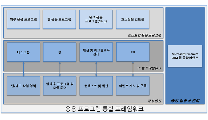 UII 응용 프로그램 통합 프레임워크 구성 요소