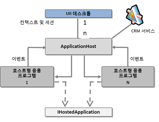 응용 프로그램 통합 프레임워크 개체 모델