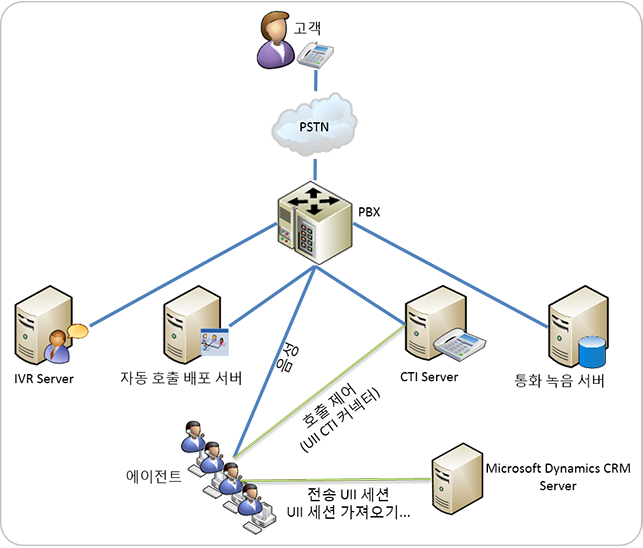 샘플 호출 센터 통신 시스템