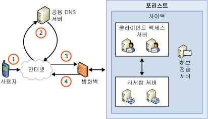 Exchange ActiveSync의 Autodiscover 개요