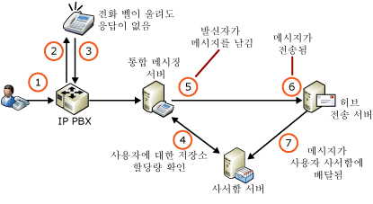 저장소 할당량 및 음성 메시지