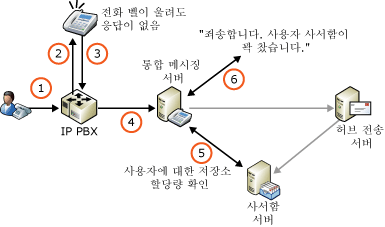 저장소 할당량 및 음성 메시지