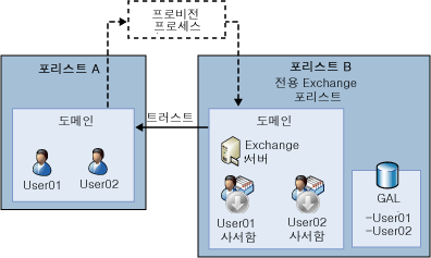 리소스 포리스트가 있는 복잡한 Exchange 조직