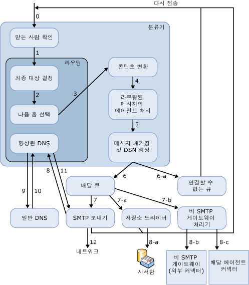 메일 흐름에서의 라우팅 컨텍스트