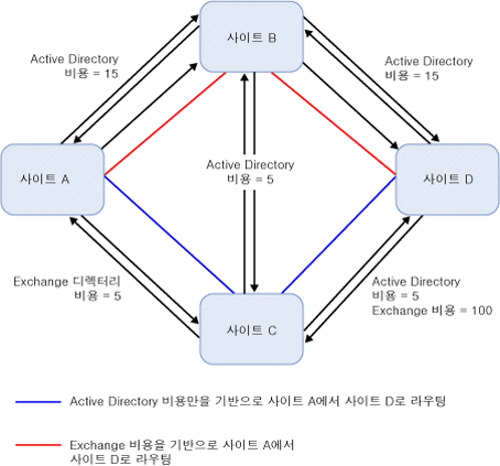 IP 사이트 링크에 대한 Exchange 비용이 있는 토폴로지