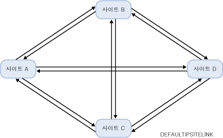 단일 IP 사이트 링크를 사용한 풀 메시 토폴로지