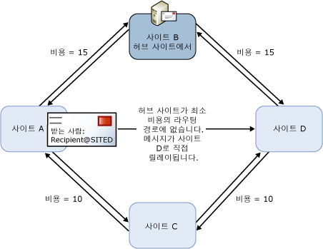 잘못 구성된 허브 사이트