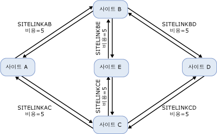 최소 비용의 Exchange 라우팅 선택