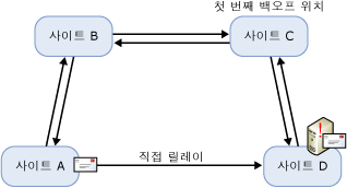 실패 시점의 큐