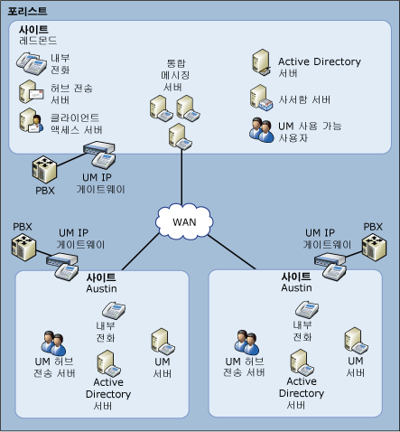 EndUser_UM_AdvOrg_UM_Topology_Centralized