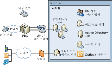 간단한 UM 토폴로지