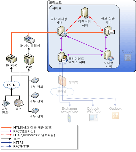 UM VOIP 보안