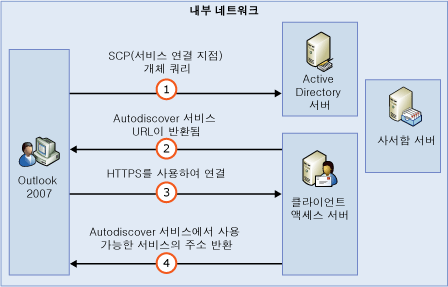 Autodiscover 기능 프로세스