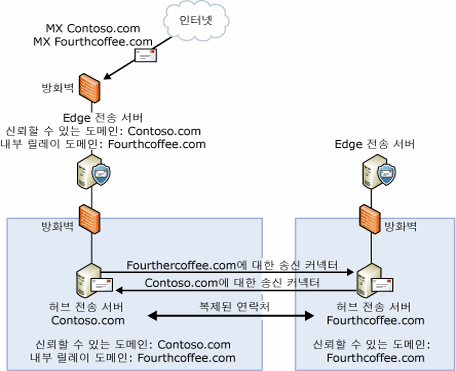 내부 릴레이 도메인 구성