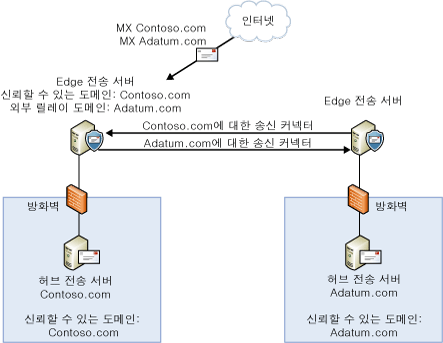 외부 릴레이 도메인 구성