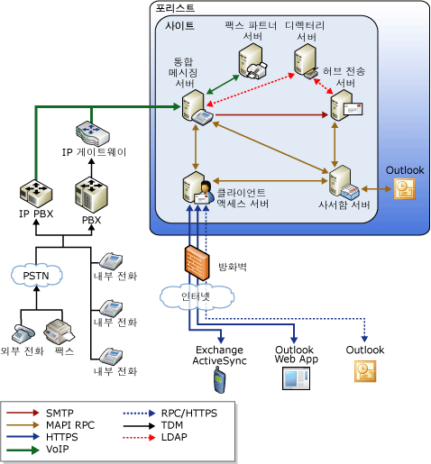 Exchange 통합 메시징 토폴로지 개요