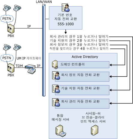 통합 메시징 자동 전화 교환