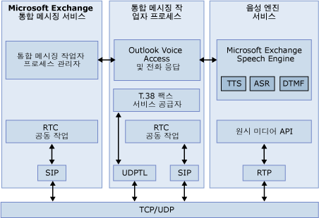 통합 메시징 아키텍처