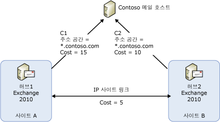 커넥터 선택을 위한 샘플 토폴로지