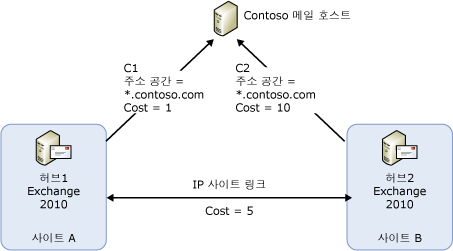 커넥터 선택을 위한 샘플 토폴로지