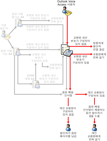 Outlook Voice Access 교환원 전송