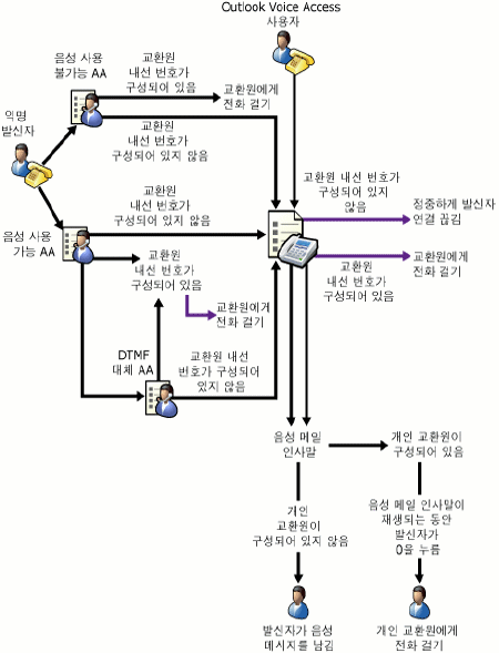 통합 메시징 교환원