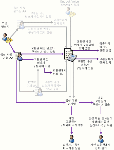 DTMF 대체 시스템이 없는 음성 사용 AA