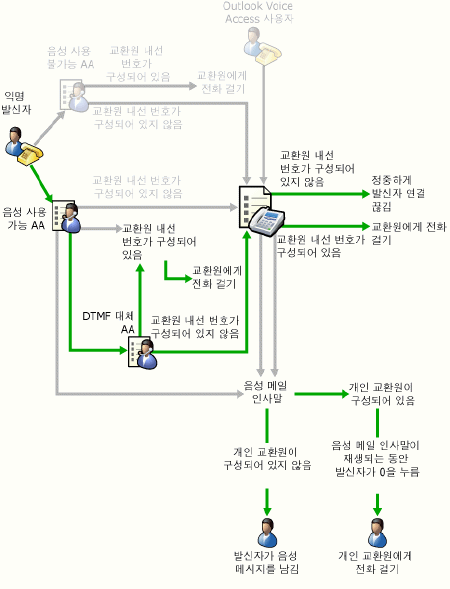 DTMF 대체 시스템을 사용한 음성 사용 AA