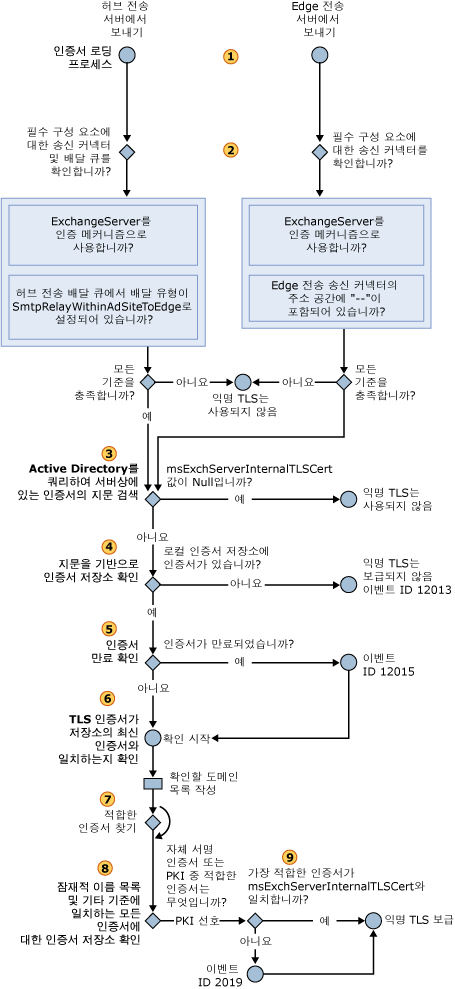 익명 아웃바운드 TLS 인증서 선택