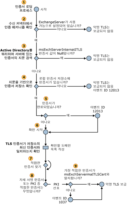 익명 인바운드 TLS 인증서 선택