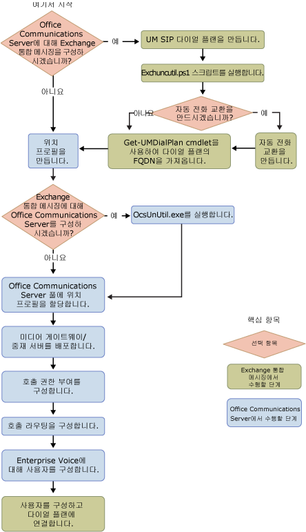 UM 및 OCS의 배포 경로