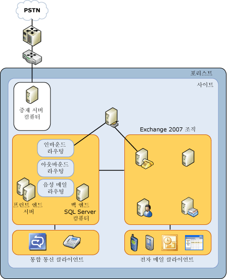 OCS-UM 토폴로지