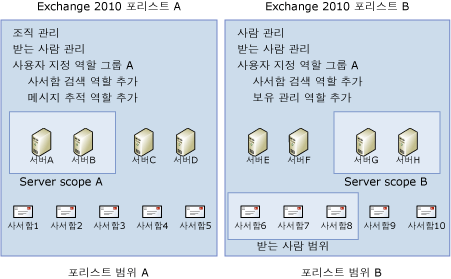 RBAC와 포리스트 경계 범위 관계