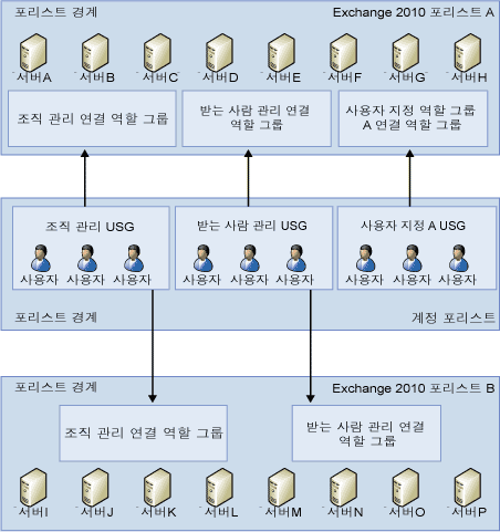 연결된 역할 그룹과 USG 관계