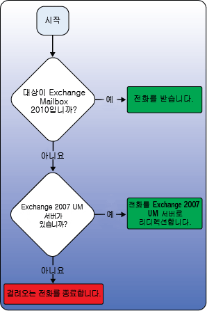 부분 마이그레이션 - 전화 응답