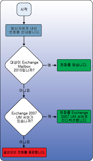 부분 마이그레이션 - 구독자 액세스