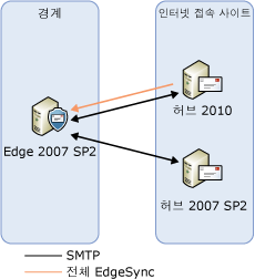 전송 서버 업그레이드 단계 2