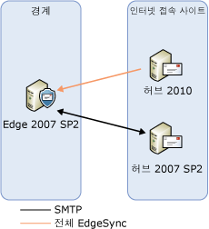 전송 서버 업그레이드 단계 1