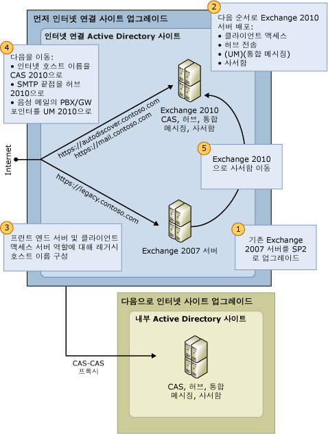 Exchange 2007에서 Exchange 2010으로의 업그레이드 프로세스